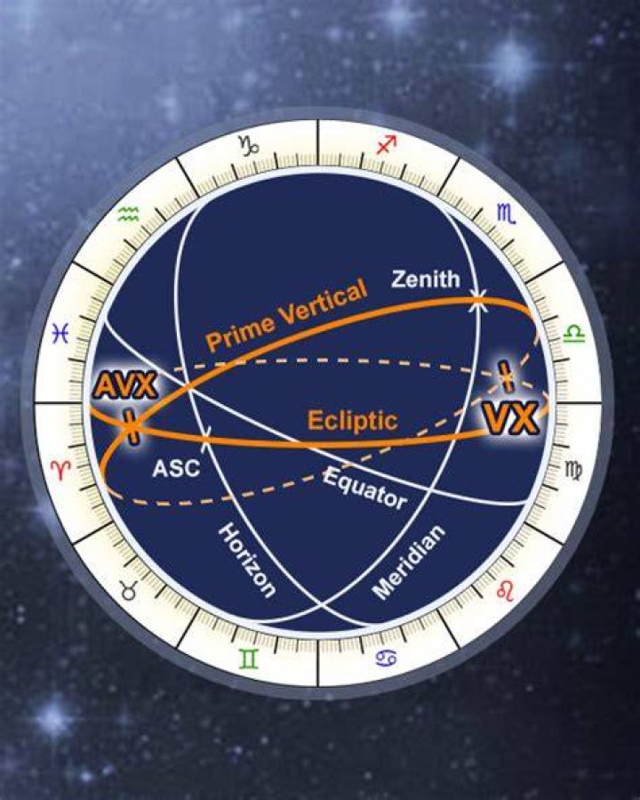What Is the Astrological Vertex?